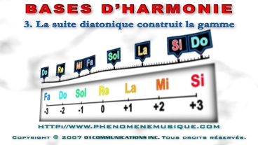 La suite diatonique construit la gamme